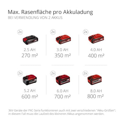 Einhell Akku-Rasenmäher GE-CM 36/36 Li Kit Power X-Change (36 V, 36 cm Schnittbreite, bis 400 m², Brushless, 40L Fangkorb, 25-75 mm Schnitthöhe, inkl. 2x 4,0 Ah Akku + 2x Ladegerät)